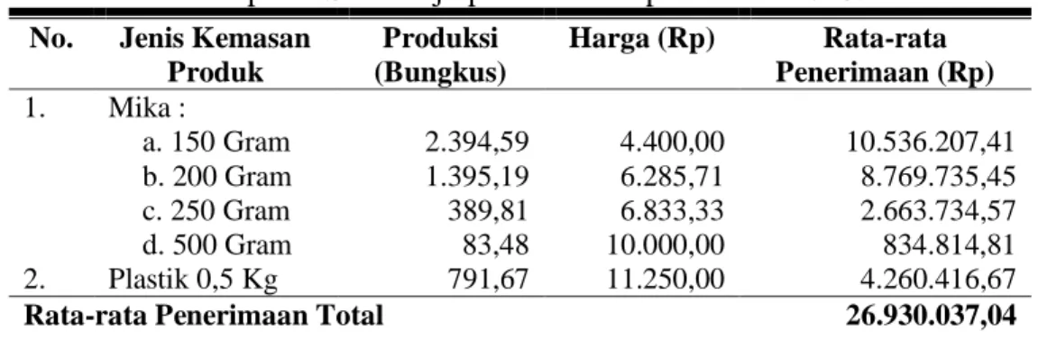 Tabel 24.  Rata-rata Penerimaan Usaha Industri Jenang Krasikan di  Kabupaten Sukoharjo pada Bulan April Tahun 2016
