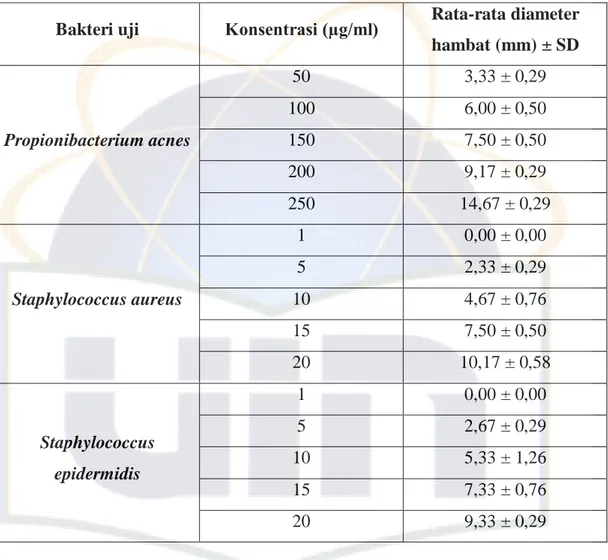 Tabel 5. Rata-rata diameter hambat dan SD hasil uji daya hambat klindamisin  HCl 