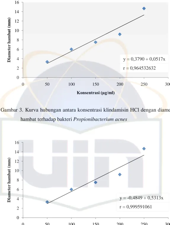 Gambar 3.  Kurva hubungan antara konsentrasi klindamisin HCl dengan diameter  hambat terhadap bakteri Propionibacterium acnes 