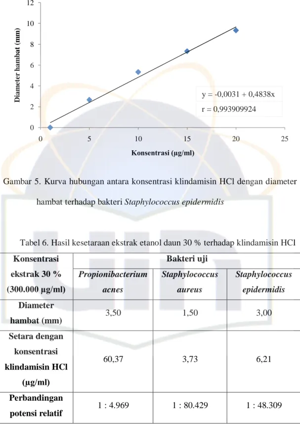 Gambar 5. Kurva hubungan antara konsentrasi klindamisin HCl dengan diameter  hambat terhadap bakteri Staphylococcus epidermidis 