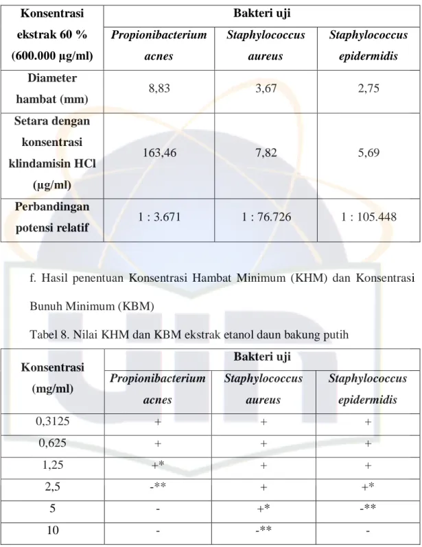 Tabel 7. Hasil kesetaraan ekstrak etanol umbi 60 % terhadap klindamisin HCl   Konsentrasi  ekstrak 60 %  (600.000 µg/ml)  Bakteri uji Propionibacterium  acnes  Staphylococcus aureus  Staphylococcus epidermidis  Diameter  hambat (mm)  8,83  3,67  2,75  Seta