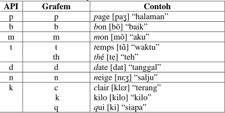 Tabel 5. Pelafalan Bunyi Konsonan dan semi-vokal Bahasa Prancis 