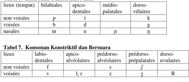 Tabel 6.  Konsonan Oklusif dan Nasal  lieux (tempat)  bilabiales  