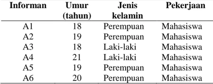 Tabel 1. Karakteristik Informan 