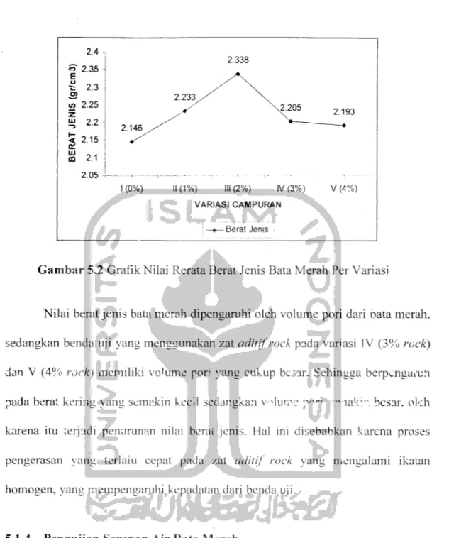 Gambar 5.2 Grafik Nilai Rerata Berat Jenis Bata Merah Per Variasi