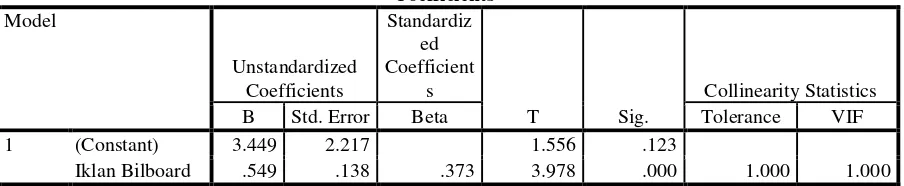 Tabel diatas menunjukan bahwa F Test sebesar 15.828 dengan tingkat signifikan sebesar 0,000