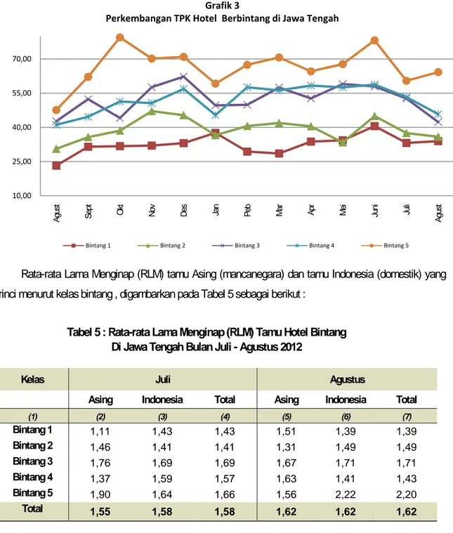 Tabel 5 : Rata-rata Lama Menginap (RLM) Tamu Hotel Bintang  Di Jawa Tengah Bulan Juli - Agustus 2012 