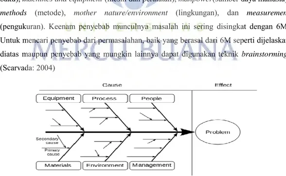 Diagram tulang ikan (Fishbone Diagram) merupakan konsep analisis sebab akibat  yang dikembangkan oleh Dr