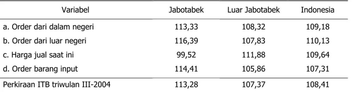 Tabel 2. Indeks dari Variabel-Variabel Perkiraan ITB Triwulan III-2004 menurut Variabel   di Jabotabek, Luar Jabotabek, dan Indonesia 