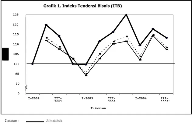Tabel 3. Indeks Tendensi Bisnis 1)  Triwulan I-2002 s/d Triwulan II-2004  dan Perkiraan Indeks Tendensi Bisnis Triwulan III-2004 