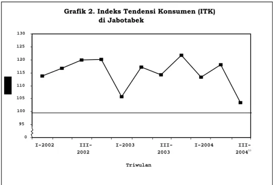 Grafik 2. Indeks Tendensi Konsumen (ITK) di Jabotabek  95 100105110115120125130 I-2002  III-2002 I-2003 III-2003 I-2004 III-2004 1) Triwulan  0