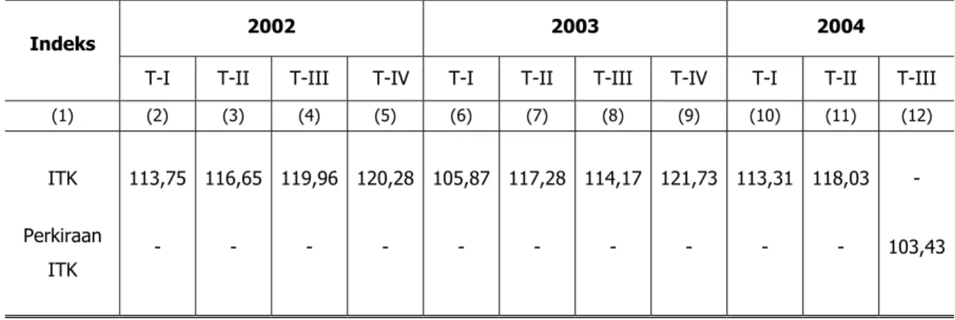 Tabel 4. Indeks Tendensi Konsumen  1)   Triwulan I-2002 s/d Triwulan II-2004   dan Perkiraan Indeks Tendensi Konsumen Triwulan III-2004 di Jabotabek 