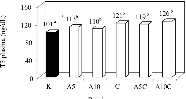 Gambar 1. Hormon T3 plasma ayam broiler jantan umur 4 minggu yang diberi antanan 0% (K), 5%(A5),10% (A10) dan vitamin C500 ppm (C) serta kombinasi A5C dan A10C