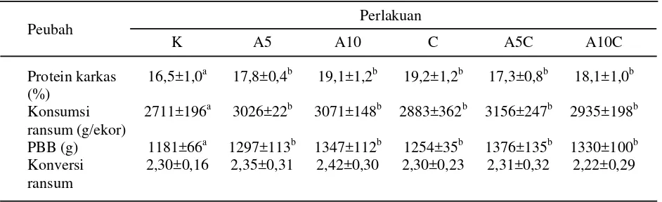 Tabel 2.   Protein karkas, konsumsi ransum, PBB dan konversi ransum ayam broiler jantan umur 2 - 6minggu yang diberi antanan 0% (K), 5% (A5), 10% (A10) dan vitamin C500 ppm (C) sertakombinasi A5C dan A10C
