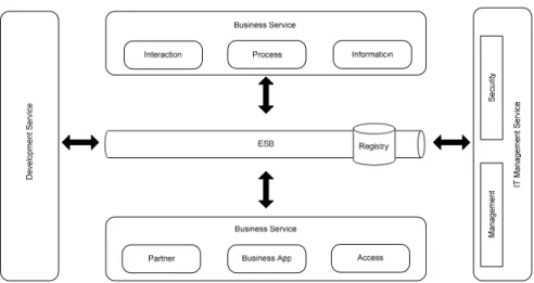 Gambar 2.2 Enterprise Service Bus di Integration Layer  Gambar di atas menunjukan bahwa ESB menyediakan kemampuan  bagi konsumen dan provider service untuk dapat berhubungan antara  satu dengan yang lainnya