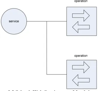 Gambar di bawah ini menjelaskan mengenai penyajian yang  diberikan secara singkat dari beberapa komponen penting yang  berada dalam suatu web service yang berkaitan dengan konteks  pemodelan logis : 