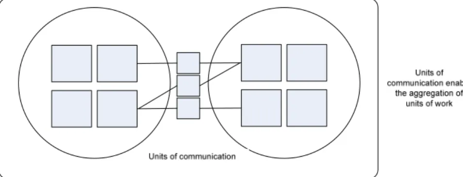 Gambar 2.7 Sebuah Perspektif Primitif pada Unit yang Dapat  Berkomunikasi antara Unit Secara Logis 