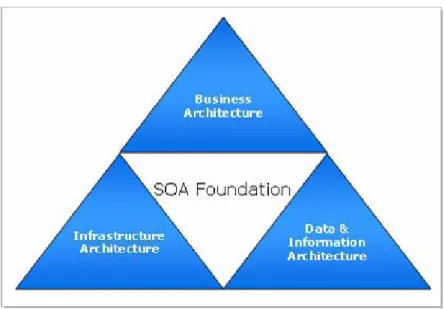 Gambar 2.8 SOA Foundation 