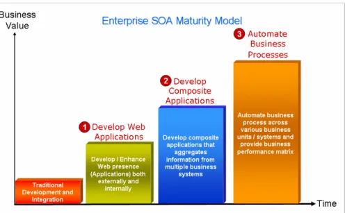 Gambar 2.9 SOA Maturity Model 
