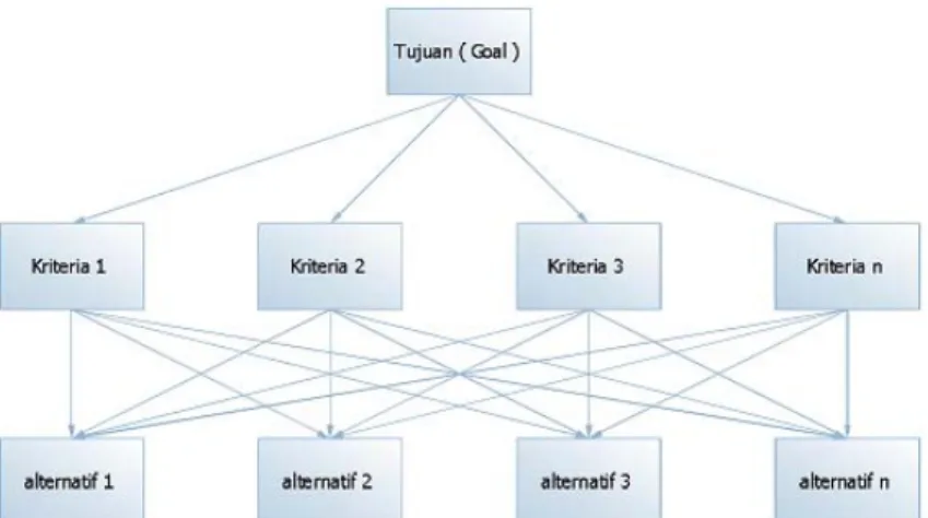 Gambar 2.10 Struktur Hirarki AHP 