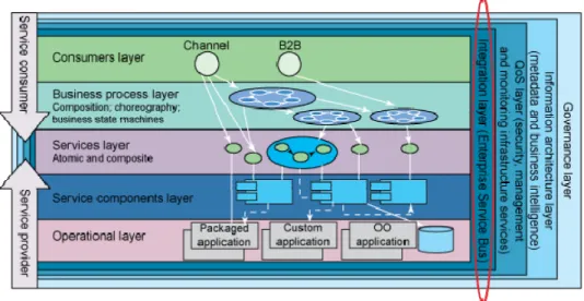 Gambar 2.1 SOA Reference Architecture 