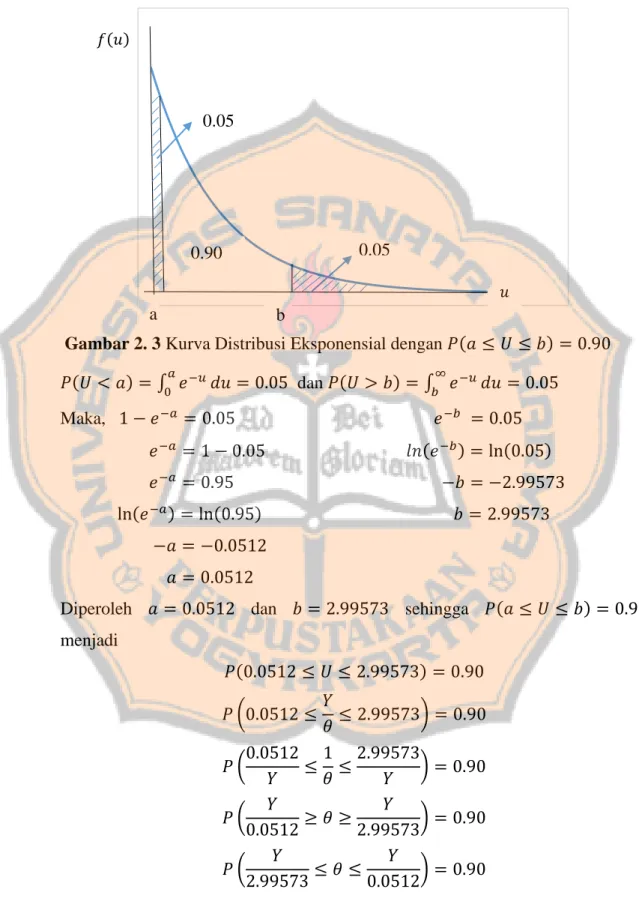 Gambar 2. 3 Kurva Distribusi Eksponensial dengan 