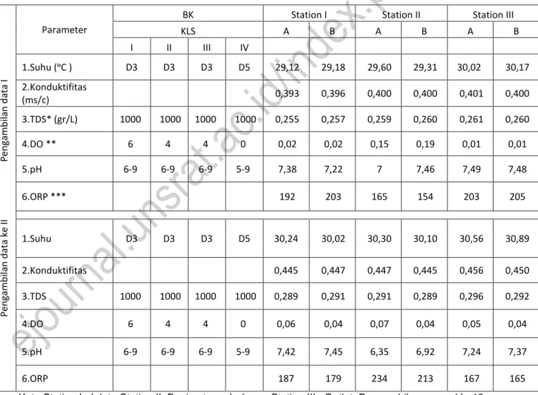 Table  01.  Hasil  pengukuran  parameter  kualitas  air  secara  in-situ  dengan  HORIBA  di  Danau  Tutud  Tombatu 3 Mitra