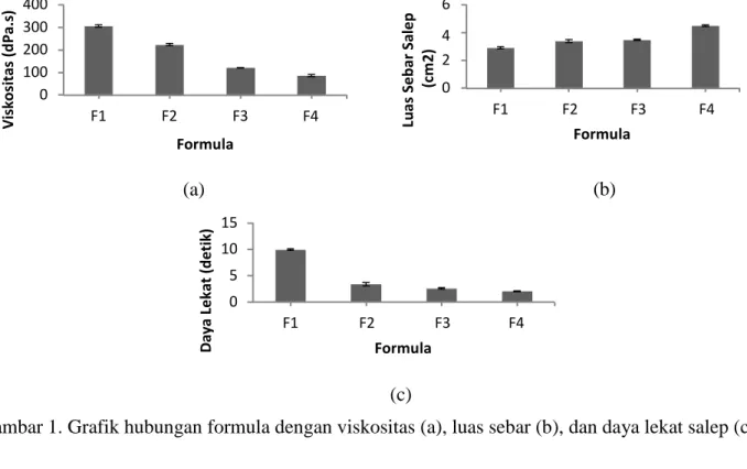 Gambar 1. Grafik hubungan formula dengan viskositas (a), luas sebar (b), dan daya lekat salep (c)