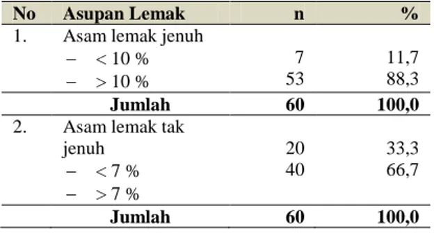 Tabel 3.   Distribusi  Berdasarkan  Konsumsi  Energi  Pada  PNS  Di  Kanwil  Direktorat  Jendral  Perbendaharaan Provinsi Sumatera Utara  Kota Medan Tahun 2013