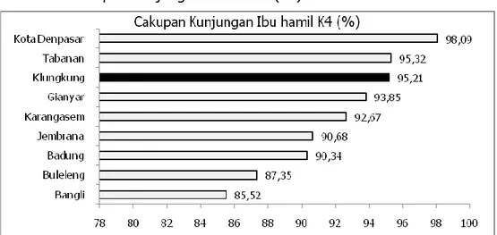 Grafik Cakupan Kunjungan Ibu Hamil (K4) Provinsi Bali Tahun 2012 