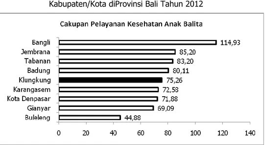 Grafik Cakupan Pelayanan Kesehatan Bayi  Kabupaten/Kota  diProvinsi Bali Tahun 2012 