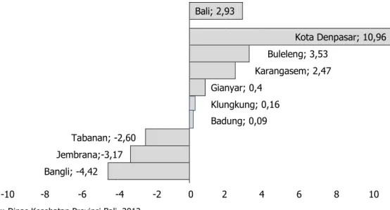 Grafik Drop Out Rate  Imunisasi Pada Bayi Menurut Kabupaten/Kota   di Provinsi Bali Tahun 2011 