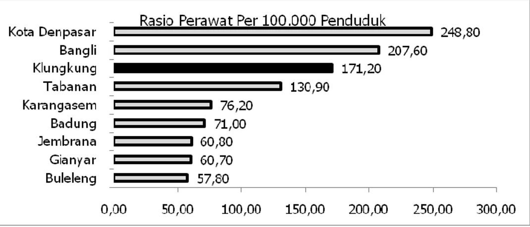 Grafik Rasio Dokter Umum Per 100.000 PendudukMenurut Kabupaten/Kota  di Provinsi Bali Tahun 2012 