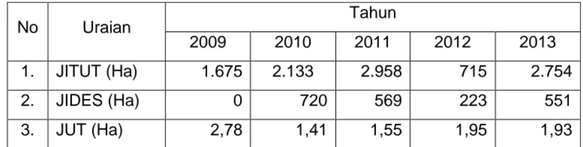 Tabel  10.  Realisasi  Perbaikan  Sarana  dan  Prasarana  Pertanian  Tahun         2009-2013  No  Uraian  Tahun  2009  2010  2011  2012  2013  1