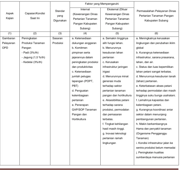 Tabel 11. Identifikasi Permasalahan Berdasarkan Tugas dan Fungsi Dinas  Pertanian Tanaman Pangan Kabupaten Subang   