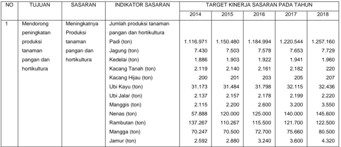 Tabel 14. Tujuan dan Sasaran Jangka Menengah Dinas Pertanian Tanaman Pangan  Kabupaten Subang 
