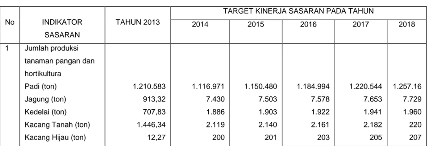 Tabel  16.  Indikator  Kinerja  Utama  Pembangunan  Sektor  Tanaman  Pangan  Tahun 2013 – 2018 
