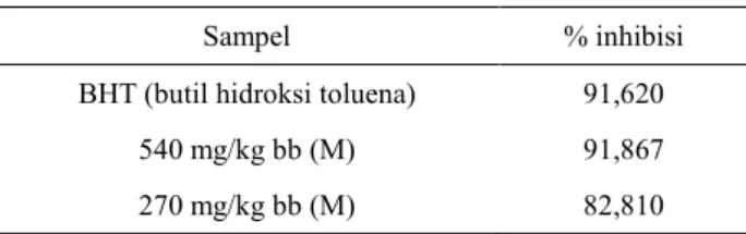 Tabel 2. Hasil analisis aktivitas antioksidan (uji DPPH)  ekstrak rosella merah.