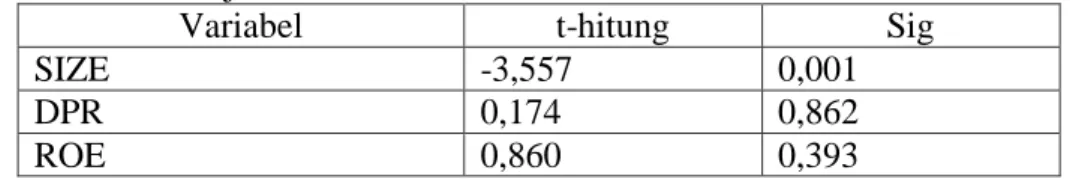 Tabel 3. Hasil Pengujian Multikolinearitas VIF  Variabel Indepenen  Collinierity Statistics  Tolerance  VIF  SIZE  0,901  1,110  DPR  0,847  1,181  ROE  0,894  1,119 