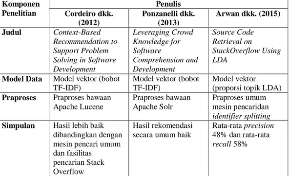 Tabel 2.1 Ringkasan Perbandingan Penelitian yang Diacu  Komponen  Penelitian  Penulis  Cordeiro dkk