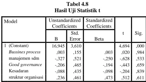 Tabel 4.8  Hasil Uji Statistik t 