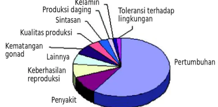 Gambar 1. Trend  riset  genetika  pada  budidaya  per- per-ikanan