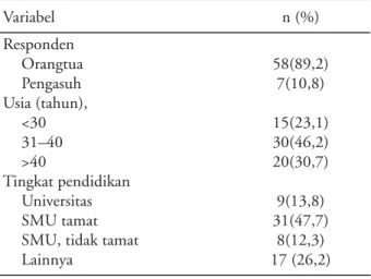 Gambar 2. Pengetahuan responden akan dampak epilepsiTabel 1. Data demograﬁ responden