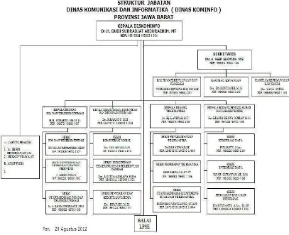 Gambar 1.2 Struktur Organisasi Dinas Komunikasi dan Informatika Provinsi Jawa Barat 