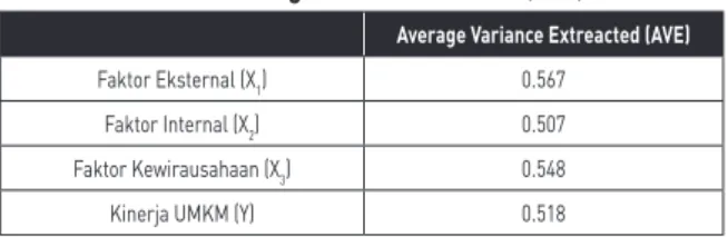 Tabel 5 di atas menunjukkan nilai AVE di atas  0,50 untuk semua konstruk yang terdapat pada  model penelitian