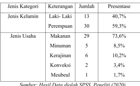 Tabel 3. Karakteristik Data Responden Jenis Kategori Keterangan Jumlah Presentase Jenis Kelamin Laki- Laki