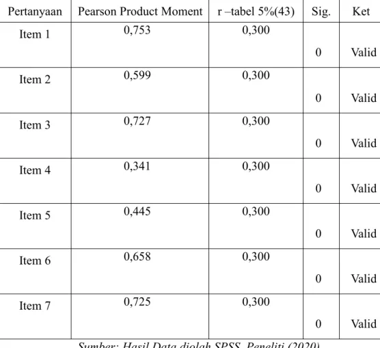 Tabel 5. Hasil Validitas Untuk Instrumen Pemahaman Pertanyaan Pearson Product Moment r –tabel 5%(43) Sig