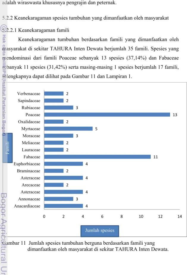 Gambar 11  Jumlah spesies tumbuhan berguna berdasarkan famili yang                     dimanfaatkan oleh masyarakat di sekitar TAHURA Inten Dewata