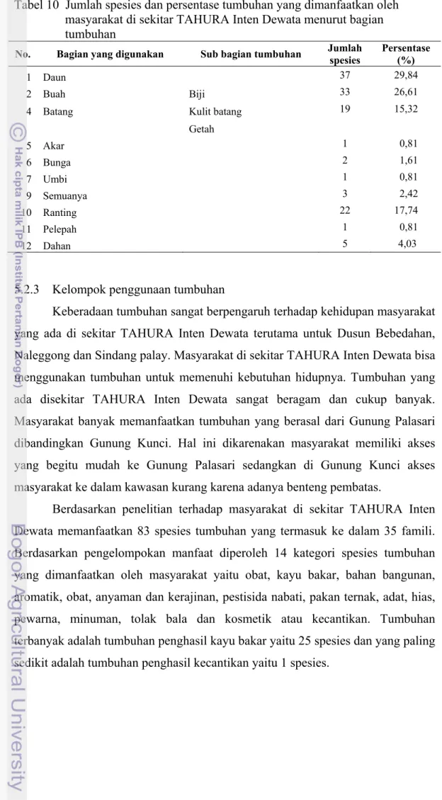 Tabel 10  Jumlah spesies dan persentase tumbuhan yang dimanfaatkan oleh                   masyarakat di sekitar TAHURA Inten Dewata menurut bagian                   tumbuhan 