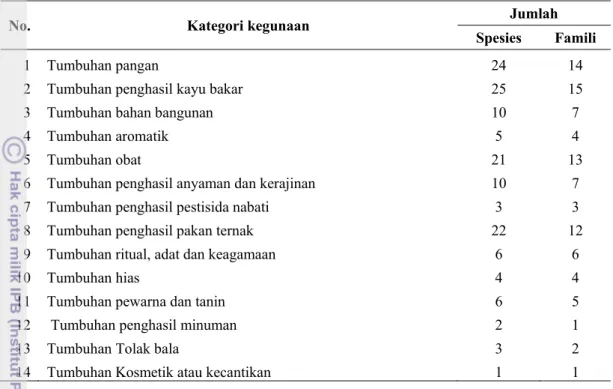 Tabel 11  Kategori kegunaan tumbuhan oleh masyarakat di sekitar TAHURA                   Inten Dewata 